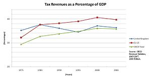 U.K.-Tax-Revenues-As-GDP-Percentage-(75-05)