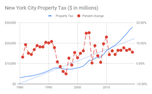2020 New York City Property Tax ($ in millions)