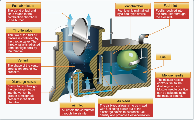 Carburetor components