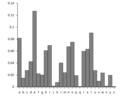 English letter frequency (alphabetic)