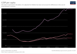 GDP Per Capita North Balkan Region