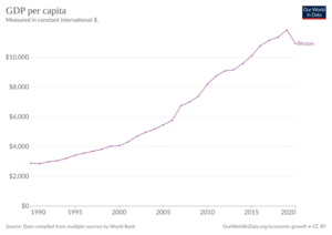 GDP per capita development in Bhutan