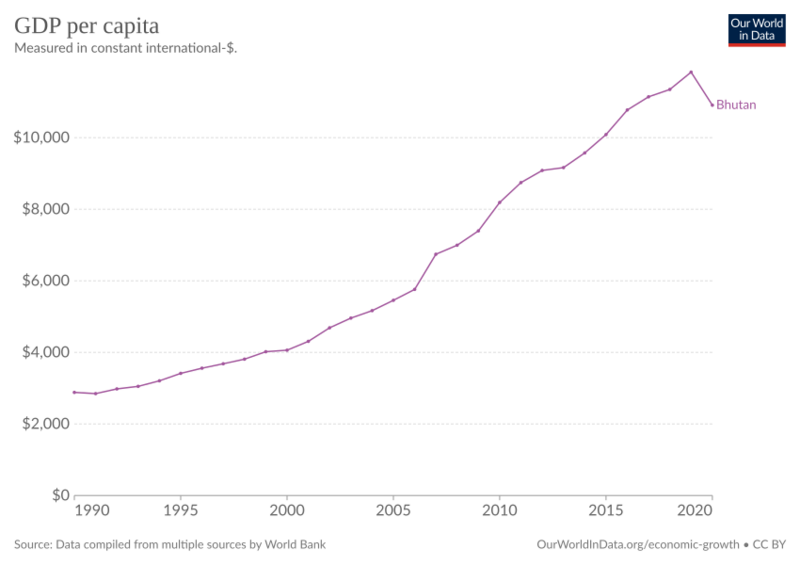 Image: GDP per capita development in Bhutan