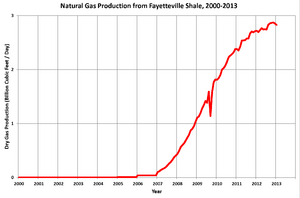 Gas Production from Fayetteville 2000-2013