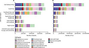 Global number of deaths (A) and YLLs (B), by pathogen and GBD super-region, 2019