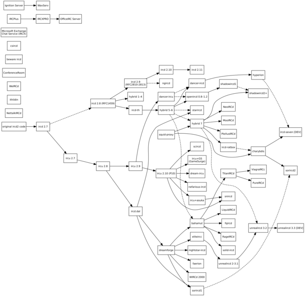 IRCd software implementations3