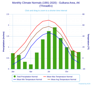 Monthly Climate Normals (1991-2020) - Gulkana Area, AK(ThreadEx)