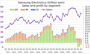 Samsung Electronics quarterly results