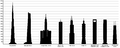 Tallest Buildings in the World by pinnacle height