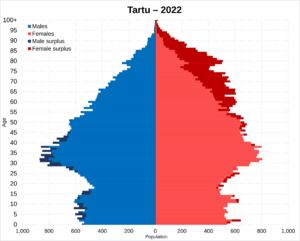 Tartu city population pyramid in 2022