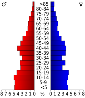 USA Haskell County, Kansas age pyramid