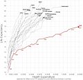 Life expectancy vs healthcare spending