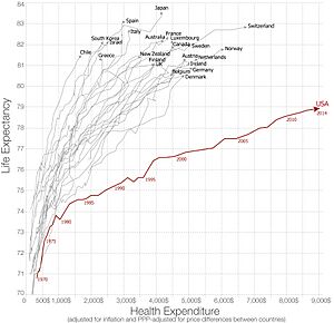 Life expectancy vs healthcare spending