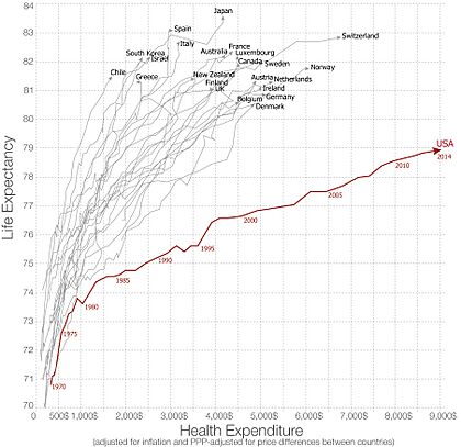 Life expectancy vs healthcare spending