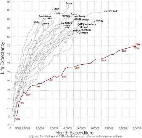 Life expectancy vs healthcare spending