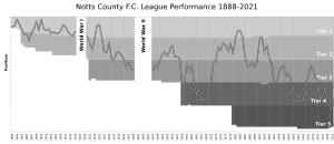 Notts County FC League Performance