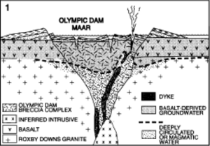 Olympic Dam phreatic stage diagram of the volcanogenic uranium deposit