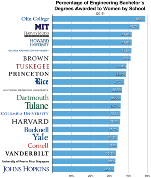 Percentage of Engineering Bachelor’sDegrees Awarded to Womenby School