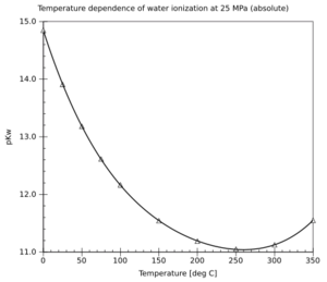 Temperature dependence water ionization