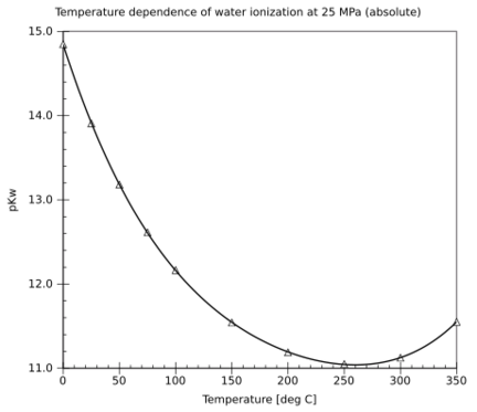 Temperature dependence water ionization