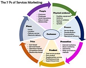 7 ps of services marketing