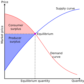 Economic-surpluses