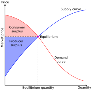 Economic-surpluses