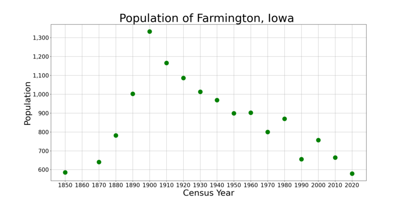 FarmingtonIowaPopPlot