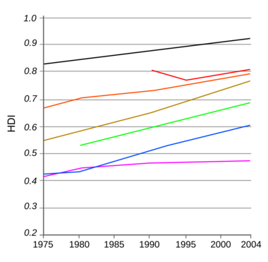 Human Development Index trends