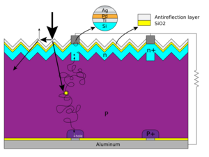 Silicon Solar cell structure and mechanism