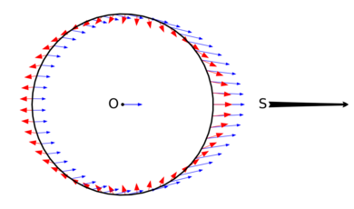 Tidal field and gravity field