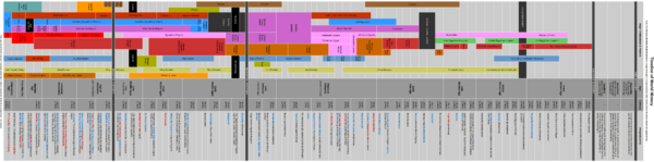 Timeline of World History