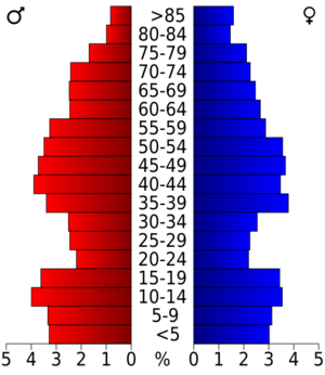 USA Linn County, Kansas age pyramid