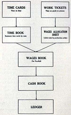 7 Relation between Time Cards, and Work Tickets, 1919