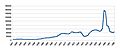 Chart of Pukekohe railway station ticket sales 1881-1950