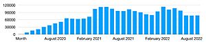 Deportations under Title 42 by month