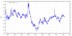 Euro exchange rate to AUD