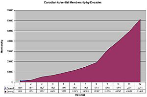 Membership by Decade