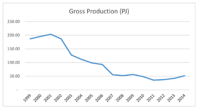 NZ Maui gasfield gross production in petajoules 1999-2014