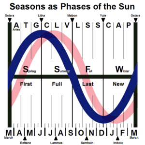 Phases of the Sun (NHemi)