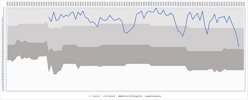 Sampdoria through the ages 2025