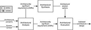 Software Architecture Activities