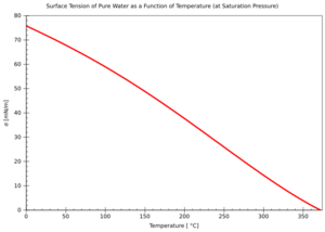 Temperature dependence surface tension of water