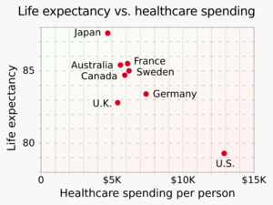 20231204 Life expectancy vs. healthcare spending - by country