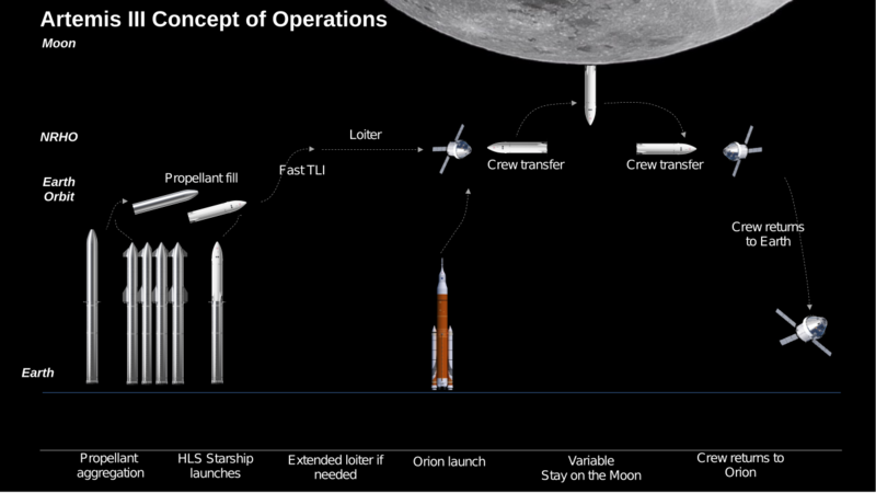 Artemis III CONOPS