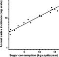 Cavity numbers increase exponentially with sugar consumption