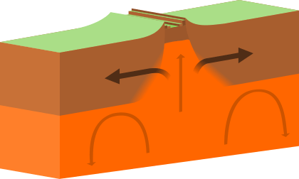 Continental-continental constructive plate boundary