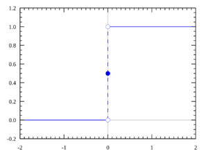 Dirac distribution CDF
