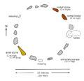 Drombeg stone circle, axial stone circle