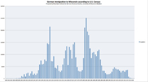 German Immigration to Wisconsin according to U.S. Censusf